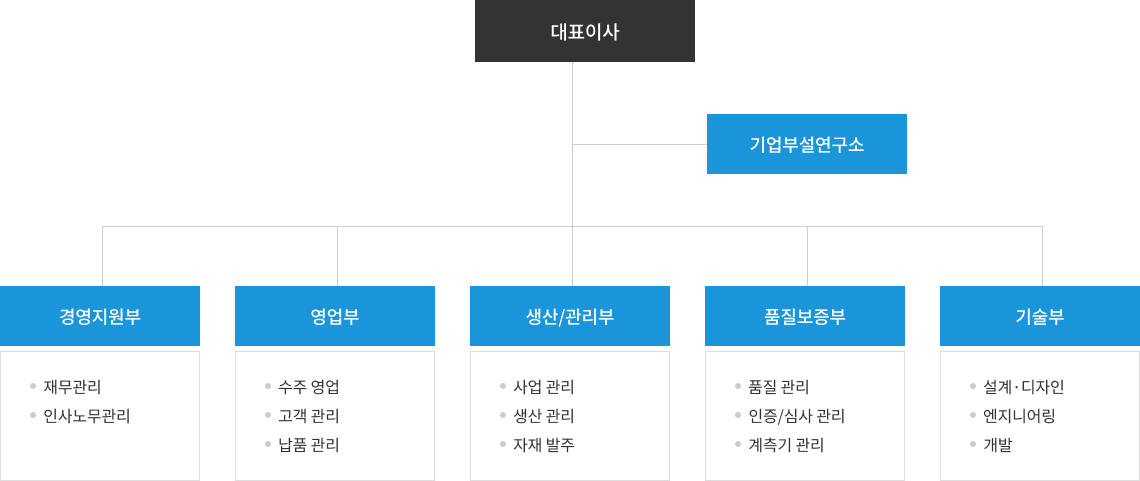 조직도